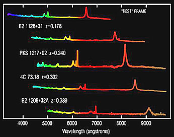 Spectra peaks for a rest state sample (Earth) and four quasars for hydrogen, recorded on a strip chart (most of the "wiggles" are background noise).